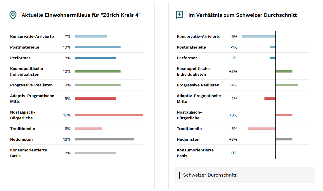 Abbildung 3: Aktuelle Einwohnermilieus im Zürcher Stadtkreis 4 und Abweichungen zum Schweizer Durchschnitt, Quellen: KünzlerBachmann Directmarketing, Realmatch360